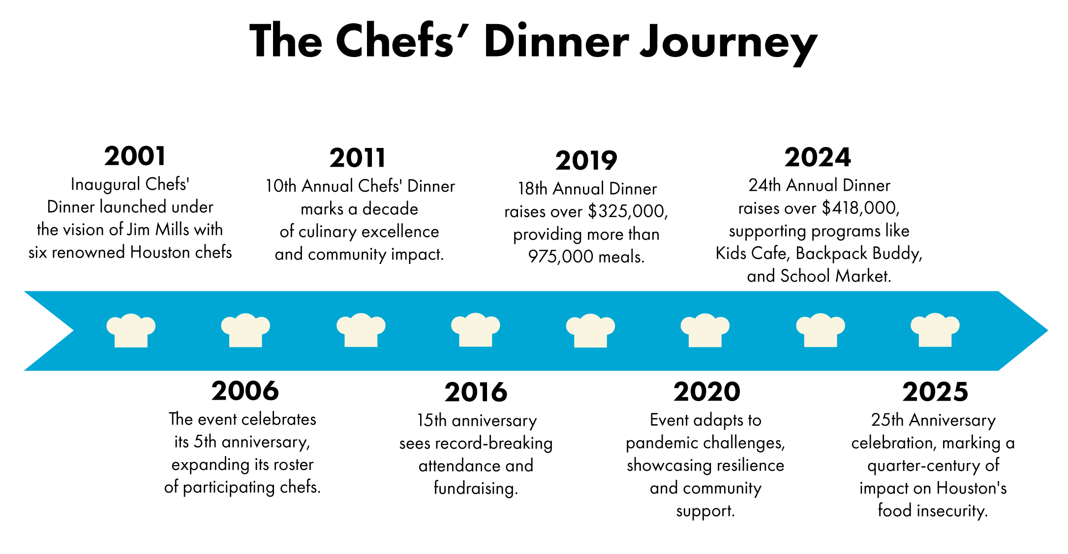 Impact Timeline 1. 2001: Inaugural Chefs' Dinner launched under the vision of Jim Mills with six renowned Houston chefs 2. 2006: The event celebrates its 5th anniversary, expanding its roster of participating chefs 3. 2011: 10th Annual Chefs' Dinner marks a decade of culinary excellence and community impact 4. 2016: 15th anniversary sees record-breaking attendance and fundraising 5. 2019: 18th Annual Dinner raises over $325,000, providing more than 975,000 meals 6. 2020: Event adapts to pandemic challenges, showcasing resilience and community support 7. 2024: 24th Annual Dinner raises over $418,000, supporting programs like Kids Cafe, Backpack Buddy, and School Market 8. 2025: 25th Anniversary celebration, marking a quarter-century of impact on Houston's food insecurity